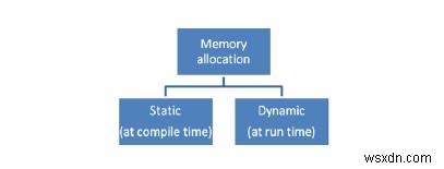 C 프로그래밍의 정적 메모리 할당(Static Memory Allocation) 완벽 이해하기