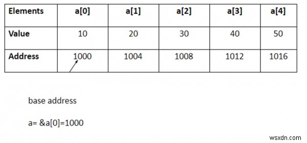 C 언어 포인터와 배열의 관계 쉽게 이해하기