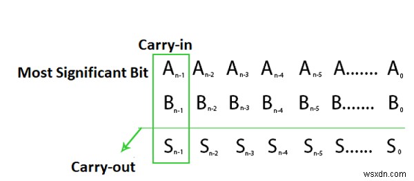 이진수 시스템 – C/C++ 산술 덧셈 오버플로의 원리와 감지 방법