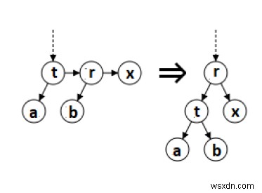 C/C++에서의 AA 트리(AA Tree)란? 개념과 균형 유지 방법 총정리