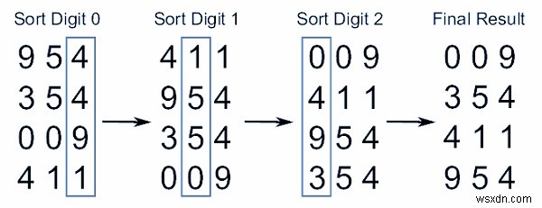C 언어로 구현하는 기수 정렬(Radix Sort) 완벽 가이드