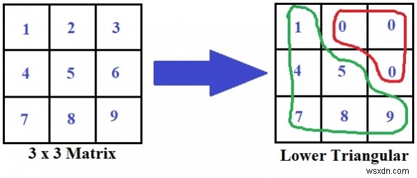 C 프로그램으로 주어진 행렬의 하삼각 행렬(Lower Triangular Matrix) 출력하기