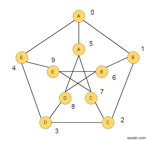 C++로 해결하는 피터슨 그래프(Peterson Graph) 경로 탐색 문제