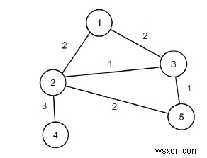 C++ 그래프에서 감소할 수 있는 최대 점수 찾기