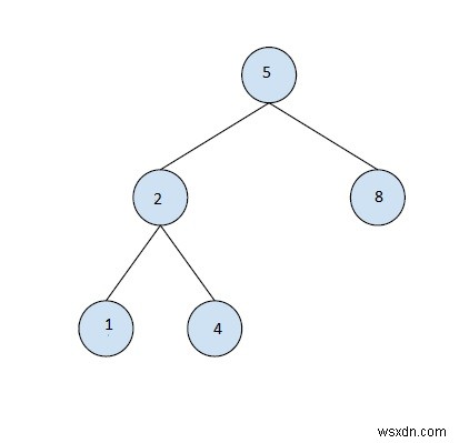 C++로 구현하는 주어진 이진 트리에서 가장 큰 BST 하위 트리 찾기