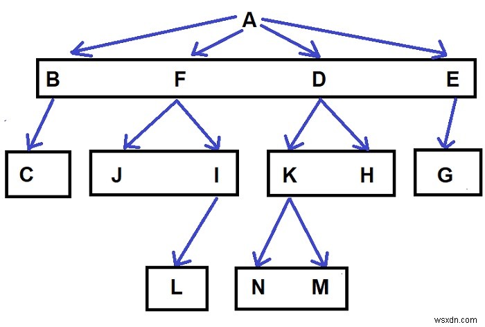 C++로 N-ary 트리 순회 방법의 총 개수 구하기