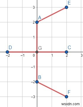 C++로 2D 데카르트 좌표점들을 모두 연결하는 최소 비용 구하기