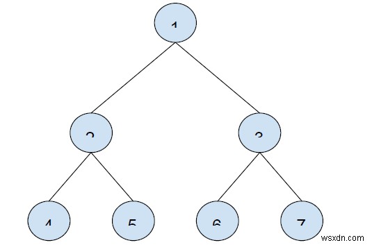 C++에서 이진 트리의 후위 순회에서 n번째 노드 찾기