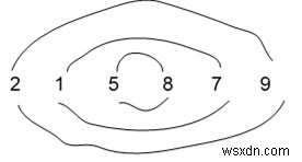 C++ 원 정렬(Circle Sort): 개념부터 구현까지 한 번에 이해하기