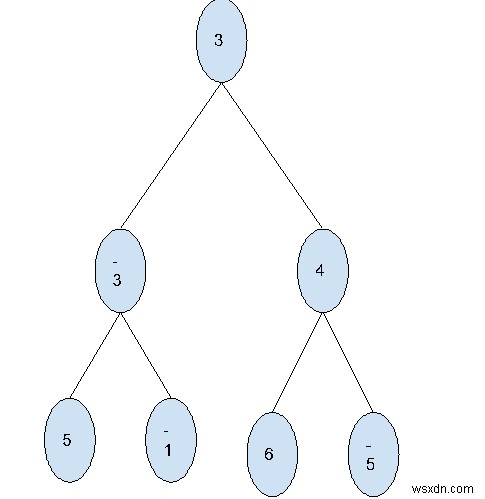 C++ 이진 트리에서 최대 레벨 합 구하는 방법