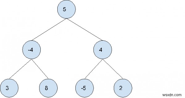 C++로 이진 트리에서 최대 서브트리 합 구하기