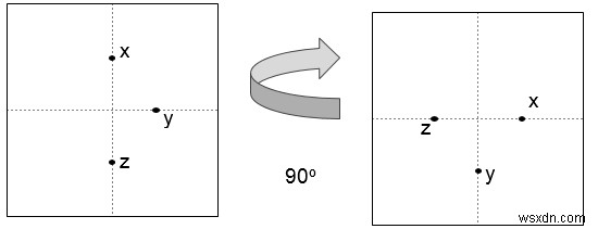 C++로 페이지를 특정 각도로 회전할 수 있는지 판별하는 방법