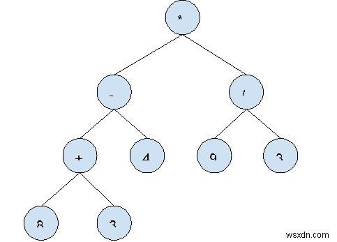 C++ 표현식 트리(Expression Tree) 완벽 정리: 개념부터 예제까지