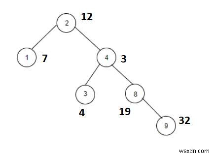 C++에서 X와의 합이 피보나치 수가 되는 노드 개수 구하기