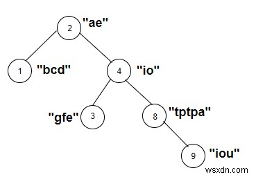 C++로 문자열 가중치를 가진 트리에서 모음이 포함된 노드 개수 계산하기