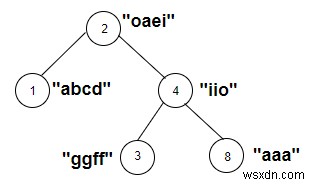 C++로 문자열 가중치를 가진 트리에서 모음이 포함된 노드 개수 계산하기