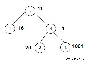 C++에서 가중치가 완전제곱수인 노드 개수 구하기