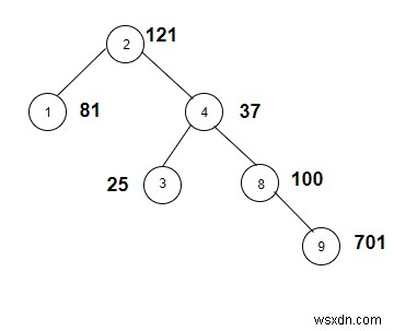 C++에서 가중치가 완전제곱수인 노드 개수 구하기