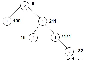 C++로 트리를 순회하며 가중치가 2의 거듭제곱인 노드 개수 구하기