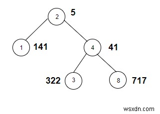 C++로 트리 노드 중 가중치 자릿수의 합이 홀수인 노드 개수 세기