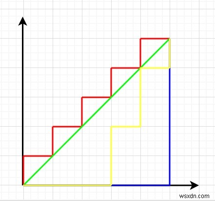 C++에서 맨해튼 거리와 동일한 거리를 갖는 경로의 개수 구하는 방법