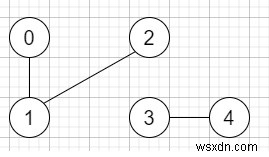 C++ 무방향 그래프에서 연결 요소(Connected Component) 개수 구하기