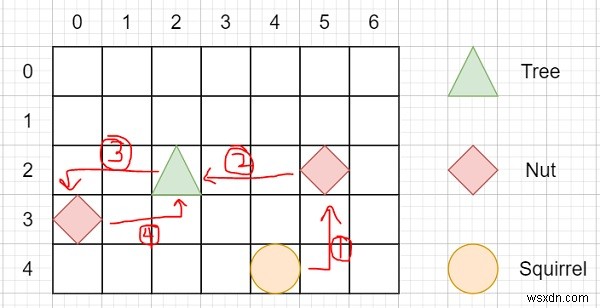 C++로 풀어보는 다람쥐 시뮬레이션: 견과류 수집 최소 이동 거리 구하기