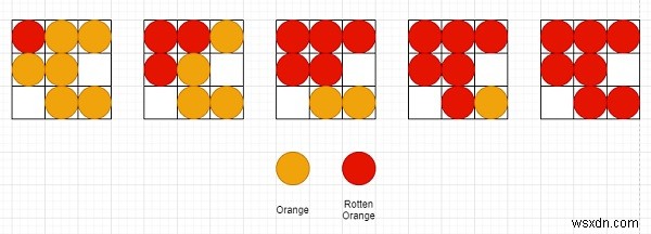 C++로 풀어보는 썩어가는 오렌지(Rotting Oranges) 문제 완벽 정리