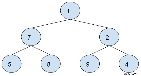 C++로 중위 순회(inorder) 방식으로 완전 이진 트리의 미러 이미지 노드 합 구하기