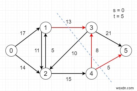 C++로 흐름 네트워크에서 최소 s-t 컷 찾는 방법