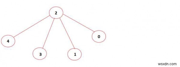 C++로 무방향 그래프에 주어진 크기의 독립 집합이 존재하는지 확인하는 방법