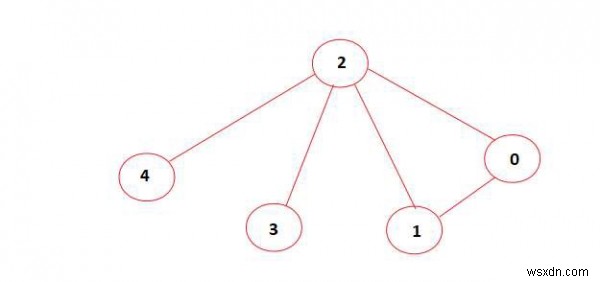 C++로 무방향 그래프에 주어진 크기의 독립 집합이 존재하는지 확인하는 방법