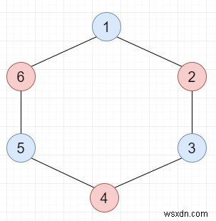 C++로 DFS를 활용해 그래프가 이분 그래프(Bipartite)인지 판별하는 방법