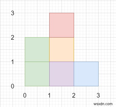 C++로 해결하는 직사각형 면적 합산 문제 (Rectangle Area II)