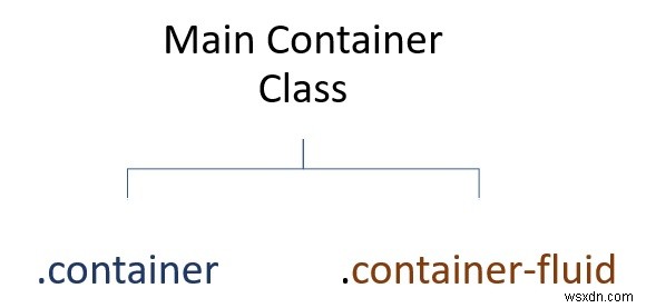 예제로 배우는 부트스트랩 컨테이너(3): .container와 .container-fluid 완벽 가이드