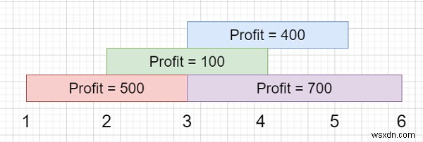 C++ 작업 스케줄링 문제: 겹치지 않는 작업으로 최대 이익 구하기