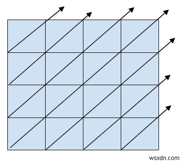 C++로 구현하는 2D 행렬의 지그재그(대각선) 순회