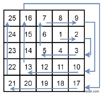 C++로 풀어보는 나선형 행렬 III (Spiral Matrix III)