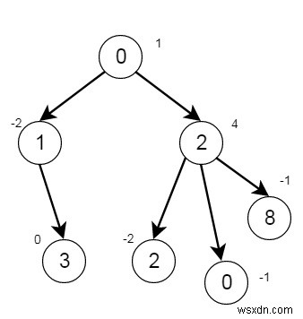 C++로 트리 노드 삭제하기: 노드 값의 합이 0인 서브트리 제거 방법