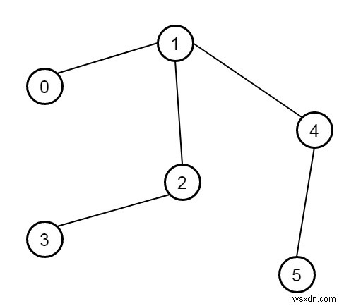 C++로 트리의 지름(Diameter) 구하기 — DFS 두 번으로 최장 경로 찾기