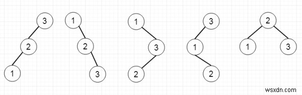 C++로 구현하는 고유한 이진 탐색 트리 II: 구조적으로 유일한 모든 BST 생성하기