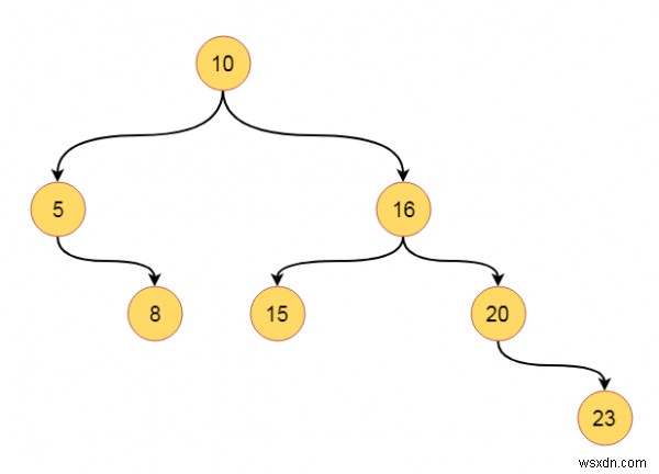 C++로 구현하는 이진 트리 레벨 순서 순회(Level Order Traversal)