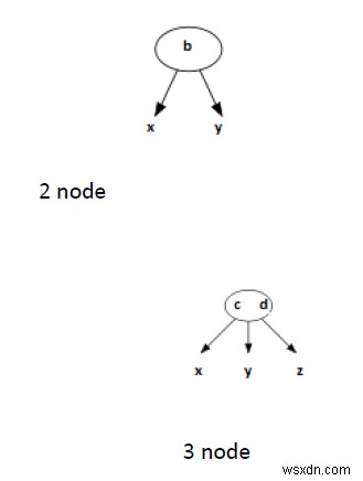 C/C++에서 2-3 트리(2-3 Tree): 탐색과 삽입 완벽 정리