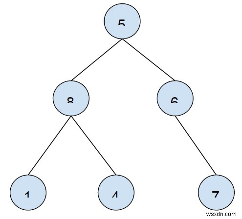 C++ 반복적 접근 방식으로 이진 트리의 모든 리프 노드를 왼쪽에서 오른쪽으로 출력하기