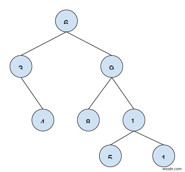 C++로 이진 트리에서 목표 노드로부터 거리 K에 있는 모든 노드 출력하기