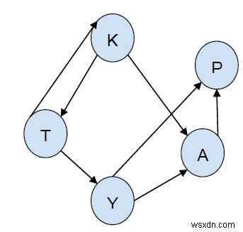 C++로 방향 그래프에서 출발점부터 도착점까지의 모든 경로 출력하기