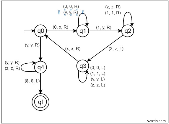 언어 L = {0ⁿ1ⁿ2ⁿ | n≥1}을 위한 튜링 기계 만들기