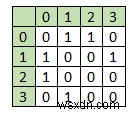 C++에서 정점별 차수 수열로 무방향 그래프 구성하기