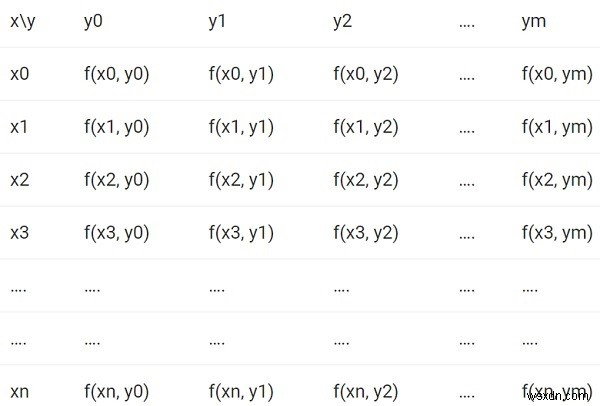 C++로 이중 적분 계산하기 – 심프슨 1/3 법칙 완벽 가이드