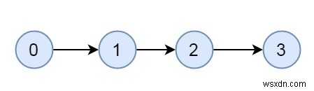 C++에서 그래프가 강하게 연결되었는지 확인하는 방법 – DFS 기반 Kosaraju 알고리즘 (Set 1)